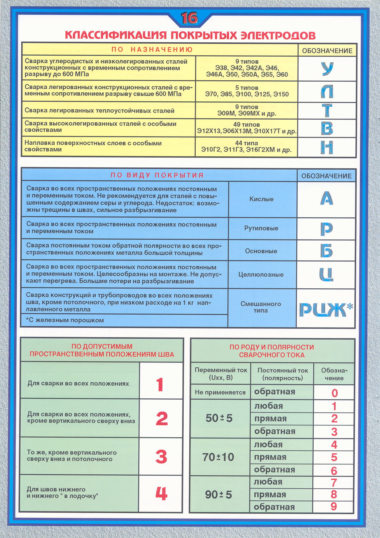 Сварочные стали марки для сварки. Маркировка полярности сварочных электродов. Электроды для дуговой сварки классификация. Маркировка полярности электродов для сварки. Расшифровка маркировки сварочных электродов.