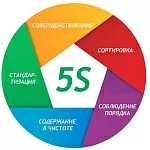 5S на производстве: чек-лист проверки рабочего участка
